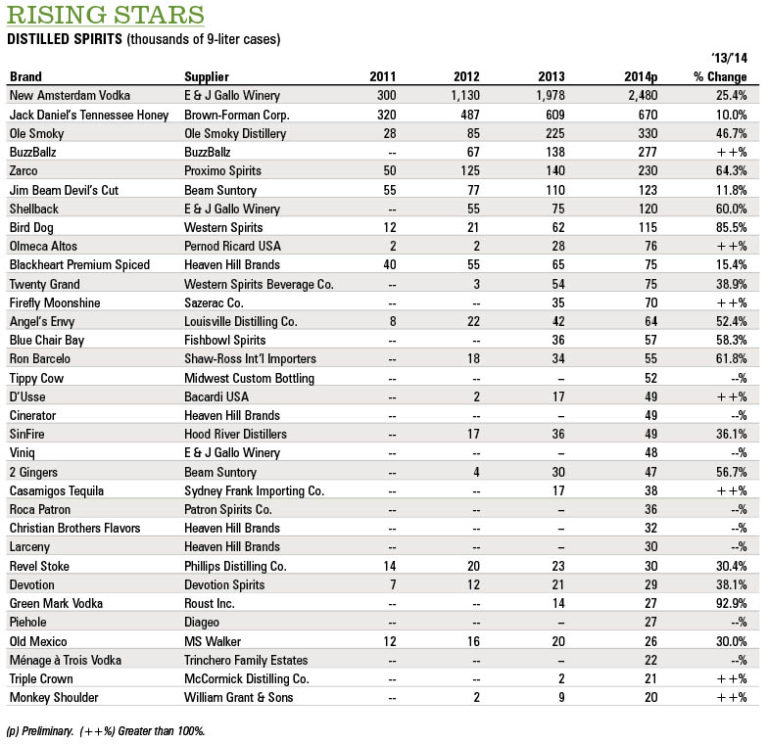 The 2015 Growth Brands: Rising Spirits | Cheers