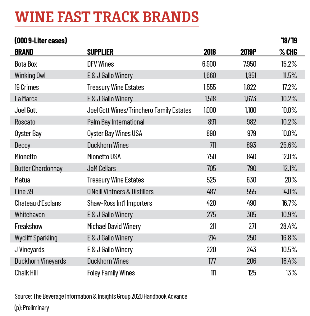 The 2020 Wine Fast Track Growth Brands